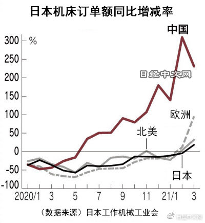 日本3月對(duì)華數(shù)控機(jī)床訂單額增至3.3倍，達(dá)到373億日元，創(chuàng)近幾年新高！.jpg