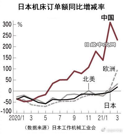 日本3月對華數(shù)控機(jī)床訂單額增至3.3倍，達(dá)到373億日元，創(chuàng)近幾年新高！