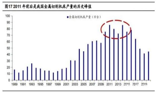 2020年機床行業(yè)研究報告，機床更新周期長于工業(yè)機器人（二）