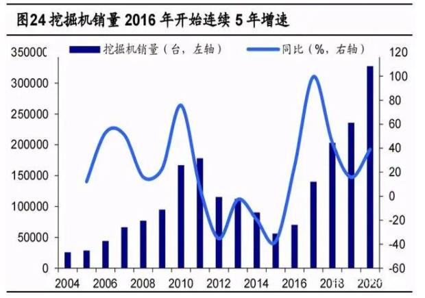 挖掘機(jī)銷量2016年開始連續(xù)5年增速.jpg