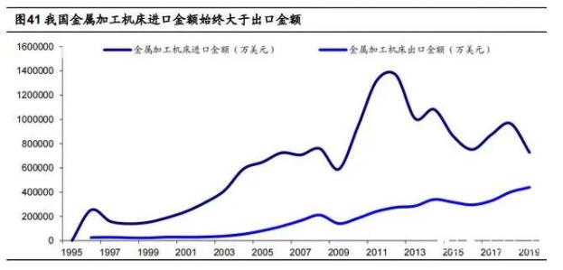 我國(guó)金屬加工機(jī)床進(jìn)口金額始終大于出口金額.jpg