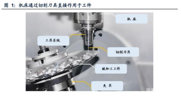 機(jī)床主軸通過(guò)切削刀具作用于工件.png