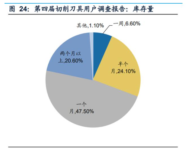 第四屆切削刀具用戶調(diào)查報(bào)告：庫(kù)存量.png