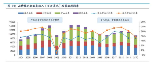 山特維克分業(yè)務(wù)收入（百萬(wàn)美元）及營(yíng)業(yè)利潤(rùn)率.png