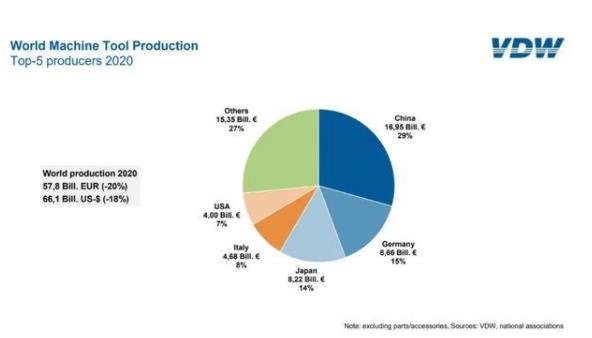 講解中國機床行業(yè)對全球的影響及競爭的優(yōu)勢，中國機床產(chǎn)值居世界第一