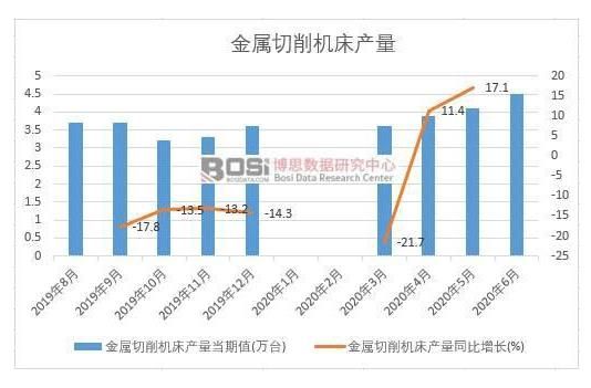 2020年上半年中國(guó)金屬切削機(jī)床產(chǎn)量月度統(tǒng)計(jì)