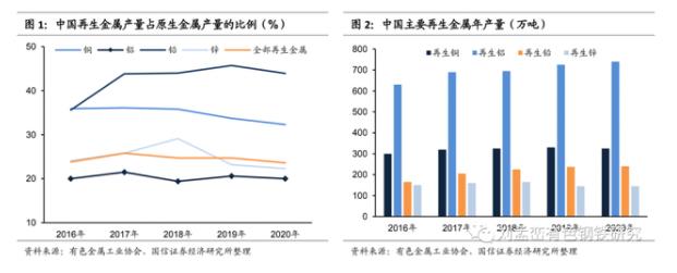 這個(gè)再生金屬產(chǎn)量占原生金屬產(chǎn)量的比例.jpg