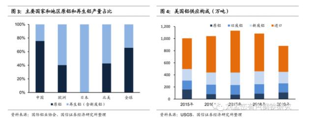 主要國家和地區(qū)原鋁和再生鋁產(chǎn)量占比.jpg