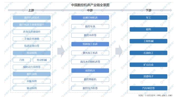 中國數(shù)控機床產(chǎn)業(yè)鏈全景圖.jpg