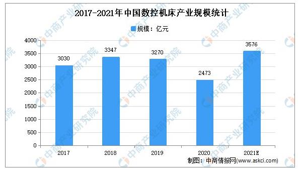 2017-2021年中國數(shù)控機床產(chǎn)業(yè)規(guī)模統(tǒng)計.jpg