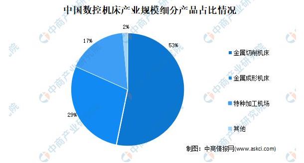 中國數(shù)控機床產(chǎn)業(yè)規(guī)模細分產(chǎn)品占比情況.jpg