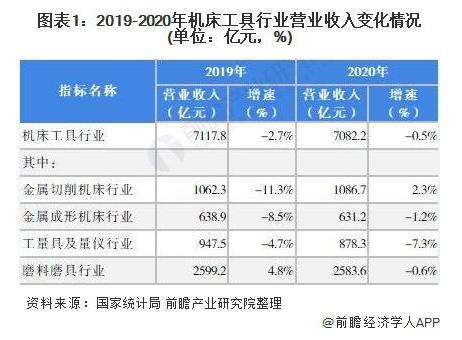 2019-2020年機(jī)床工具行業(yè)營(yíng)收入變化情況（單位：億元，%）.jpg