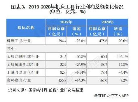 2019-2020年機(jī)床工具行業(yè)利潤(rùn)總額變化情況（單位：億元，%）.jpg