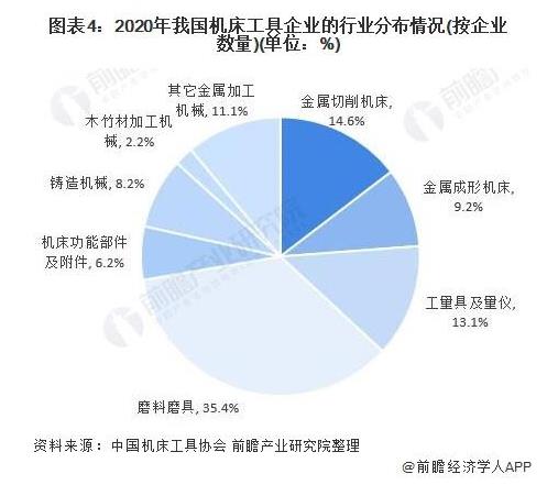 2020年我國(guó)機(jī)床工具企業(yè)的行業(yè)分布情況（按企業(yè)數(shù)量）（單位：%）.jpg