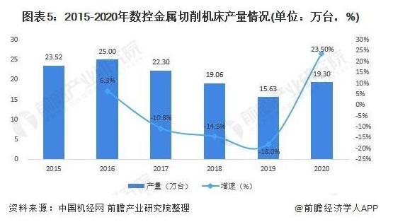 2015-2020年數(shù)控金屬切削機(jī)床產(chǎn)量情況（單位：萬(wàn)臺(tái)，%）.jpg