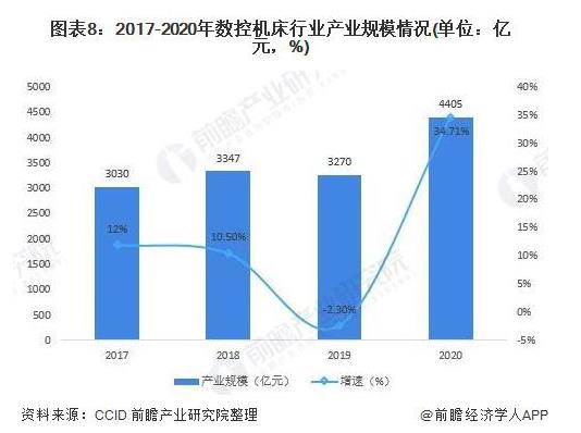 2017-2020年數(shù)控機(jī)床行業(yè)產(chǎn)業(yè)規(guī)模情況（單位：億元，%）.jpg