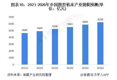 2021-2026年中國(guó)數(shù)控機(jī)床產(chǎn)量規(guī)模預(yù)測(cè)（單位：億元）.jpg