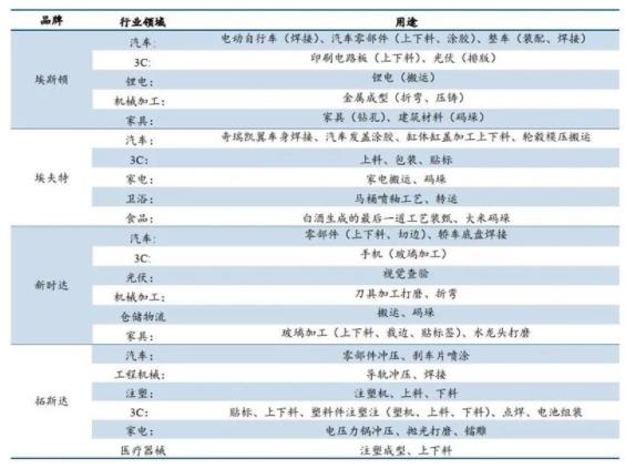 ▲國(guó)內(nèi)主要工業(yè)機(jī)器人企業(yè)應(yīng)用領(lǐng)域.jpg