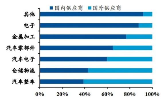 ▲ 國(guó)內(nèi)外工業(yè)機(jī)器人供應(yīng)商下游應(yīng)用領(lǐng)域占比情況.jpg