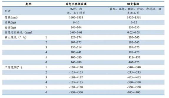 ▲國(guó)內(nèi)外小負(fù)載焊接機(jī)器人產(chǎn)品性能對(duì)比.jpg