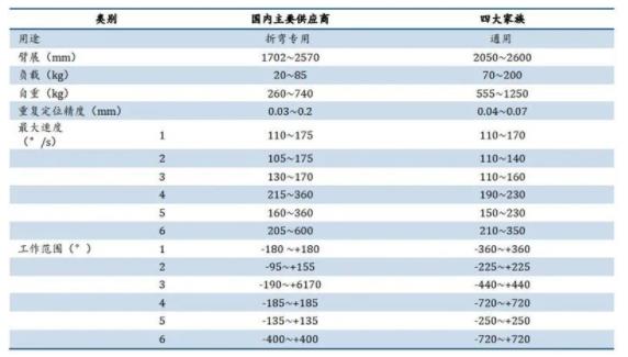 ▲國(guó)內(nèi)外中負(fù)載折彎?rùn)C(jī)器人產(chǎn)品性能對(duì)比.jpg