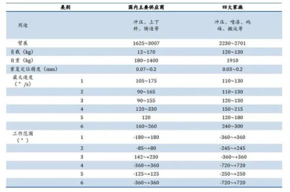 ▲國(guó)內(nèi)外大負(fù)載沖壓機(jī)器人產(chǎn)品性能對(duì)比.jpg