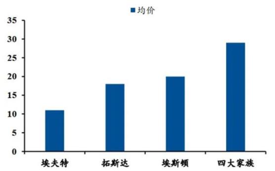 ▲2020 年四大家族與國(guó)內(nèi)主要供應(yīng)商工業(yè)機(jī)器人均價(jià)估算(單位：萬元).jpg