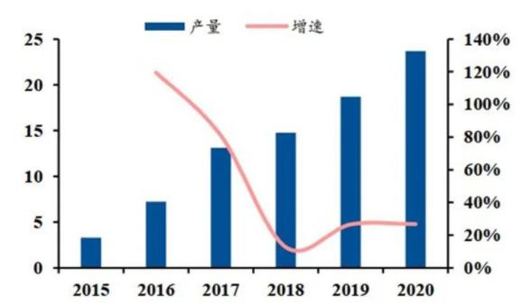 ▲國(guó)內(nèi)工業(yè)機(jī)器人產(chǎn)量(單位：萬臺(tái)).jpg