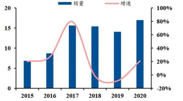 ▲ 國(guó)內(nèi)工業(yè)機(jī)器人銷量(單位：萬臺(tái)).jpg