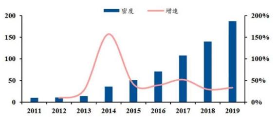 ▲國(guó)內(nèi)工業(yè)機(jī)器人密度(每萬名產(chǎn)業(yè)工人擁有的工業(yè)機(jī)器人數(shù)量)(單位：臺(tái)/萬人).jpg