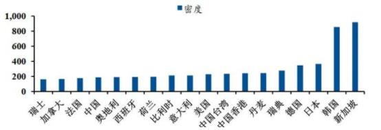 ▲2019 年全球各國(guó)/地區(qū)工業(yè)機(jī)器人密度(單位：臺(tái)/萬人).jpg