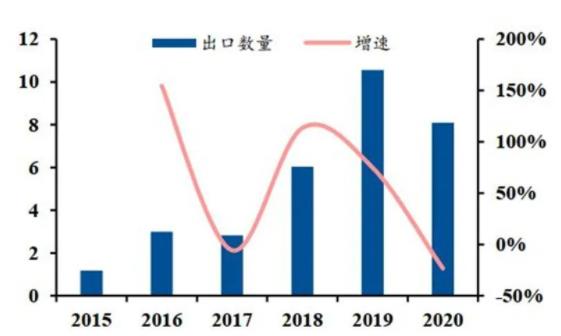 ▲國(guó)內(nèi)工業(yè)機(jī)器人出口量(單位：萬臺(tái)).jpg