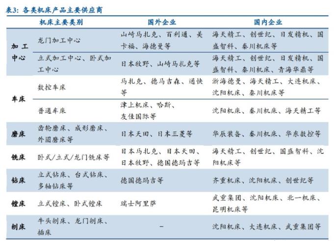 各類機床產(chǎn)品主要供應(yīng)商