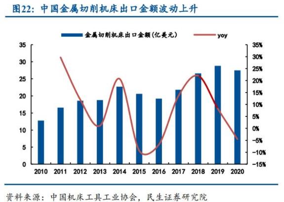 中國金屬切削機(jī)床出口金額波動(dòng)上升