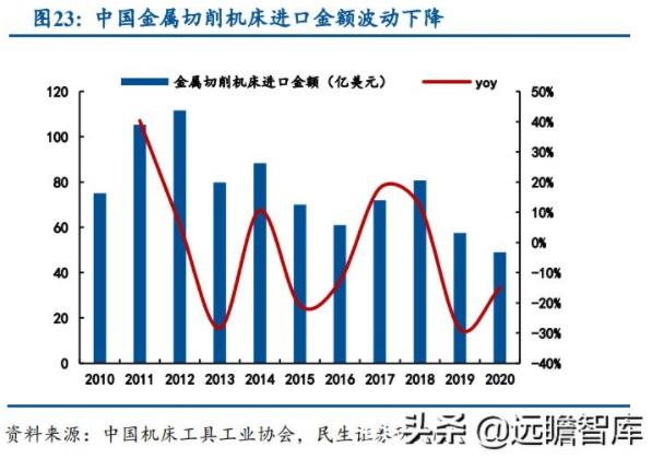 中國金屬切削機(jī)床進(jìn)口金額波動(dòng)下降