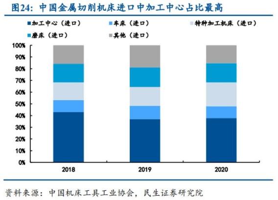 中國金屬切削機(jī)床進(jìn)口加工中心占比最高