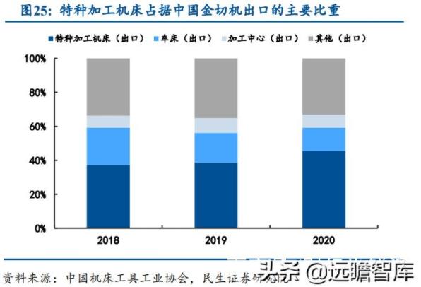 特種加工機(jī)床占據(jù)中國金切機(jī)出口的主要比重