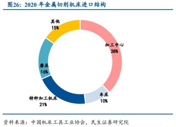 2020年金屬切削機(jī)床進(jìn)口結(jié)構(gòu)