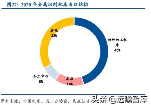 機床十年周期：加工中心比例提升明顯，車床占比逐步下降（四）