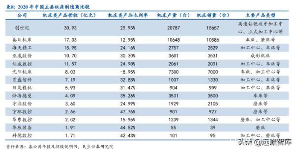 2020年中國主要機(jī)床制造商比較