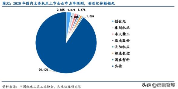 圖32：2020年國(guó)內(nèi)主要機(jī)床上市企業(yè)市占率預(yù)測(cè)，創(chuàng)世紀(jì)份額領(lǐng)先