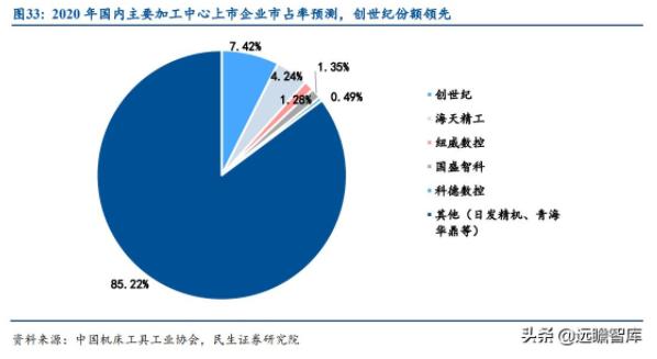 圖33:2020年國(guó)內(nèi)主要加工中心上市企業(yè)市占率預(yù)測(cè)，創(chuàng)世紀(jì)份額領(lǐng)先