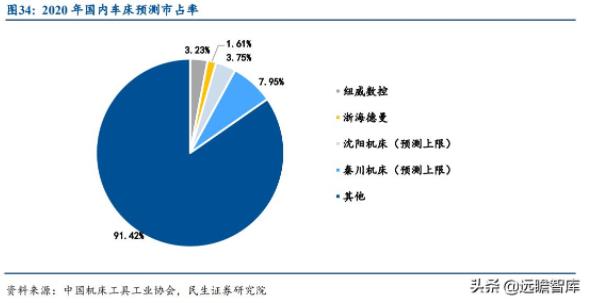 圖34:2020年國(guó)內(nèi)車床預(yù)測(cè)市占率