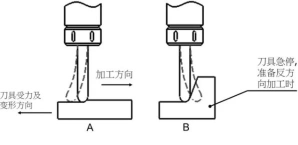 如何控制CNC數(shù)控銑床加工中心切削過程中的彈刀？