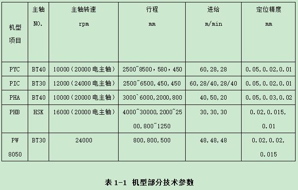 普拉迪加工中心操作指南手冊：第一章 認(rèn)識加工中心