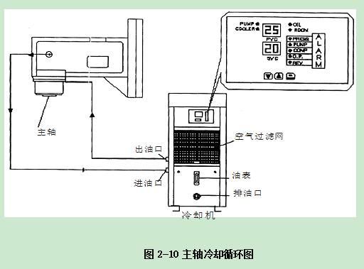 普拉迪加工中心操作指南手冊：第二章 安裝調(diào)試機床