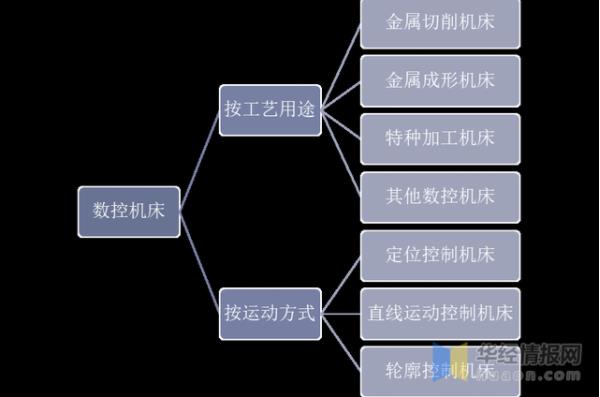 2020年中國(guó)數(shù)控機(jī)床行業(yè)發(fā)展現(xiàn)狀，數(shù)控系統(tǒng)亟需完成國(guó)產(chǎn)化替代