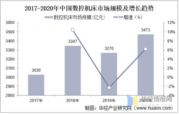 2020年中國數(shù)控機(jī)床行業(yè)發(fā)展現(xiàn)狀，數(shù)控系統(tǒng)亟需完成國產(chǎn)化替代