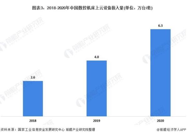 2021年中國數(shù)控機(jī)床上云市場現(xiàn)狀與競爭格局分析