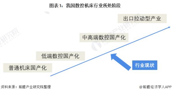 2022年中國數(shù)控機(jī)床行業(yè)市場規(guī)模與發(fā)展趨勢分析 疫情影響行業(yè)規(guī)模